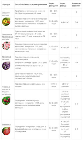 Гумат+7  йод 25г купить