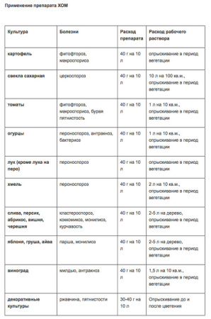 Хом (Оксихлорид Меди) 40г купить