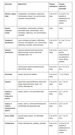 Искра М от гусениц 10мл купить