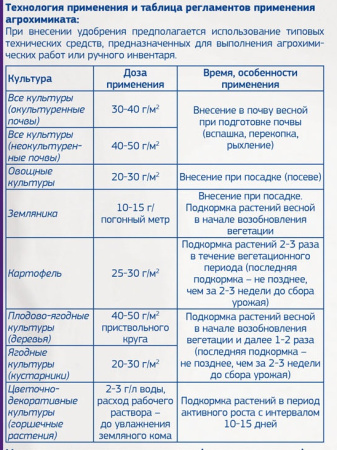 Известниково-аммиачная селитра 1кг купить