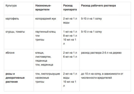 Искра Био (Фитоверм) 10мл купить